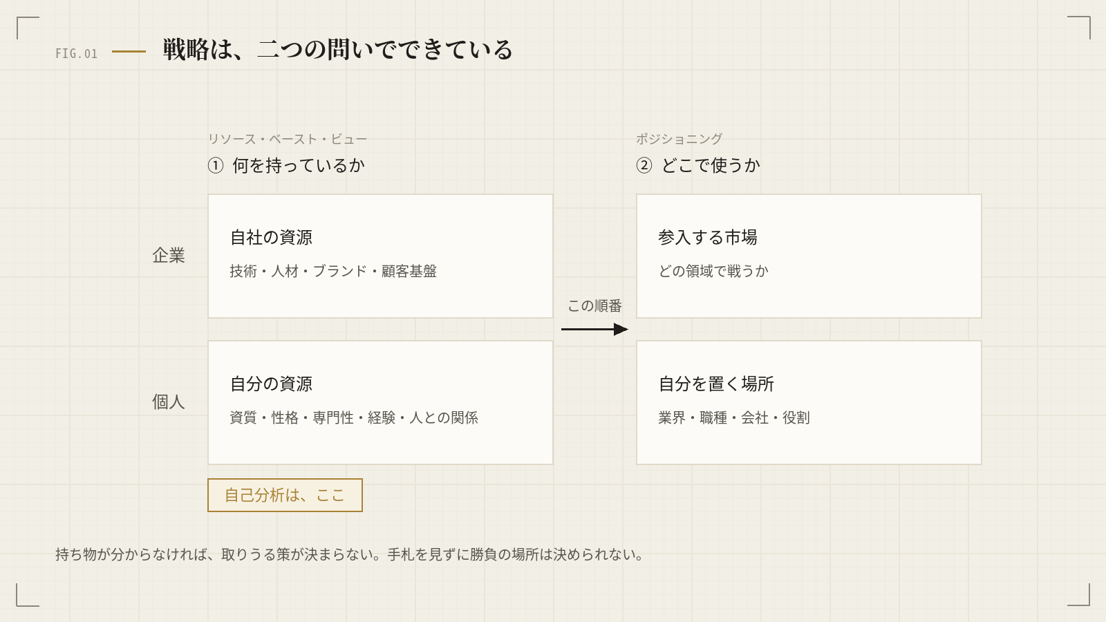 戦略は「何を持っているか」と「どこで使うか」の二段でできている。