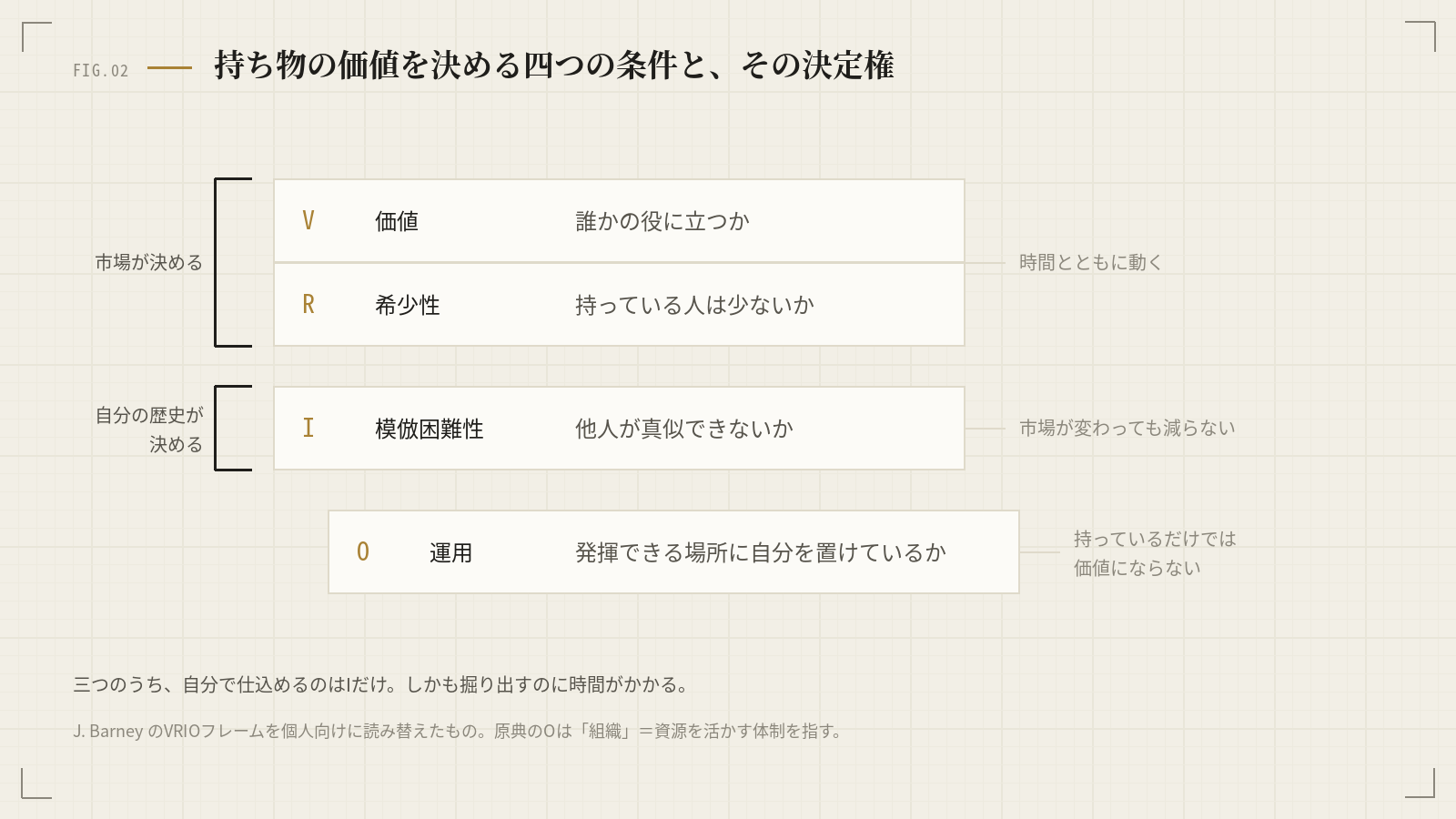 三つのうち、自分で仕込めるのはIだけ。しかも掘り出すのに時間がかかる。